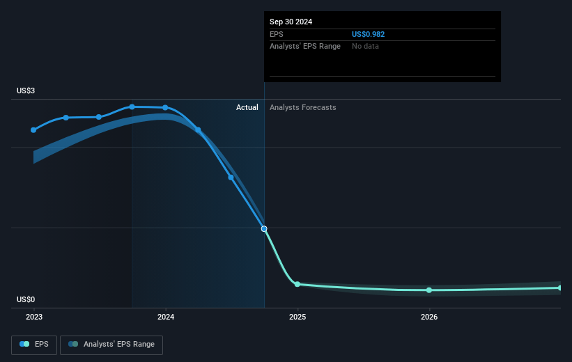 Perion Network Future Earnings Per Share Growth