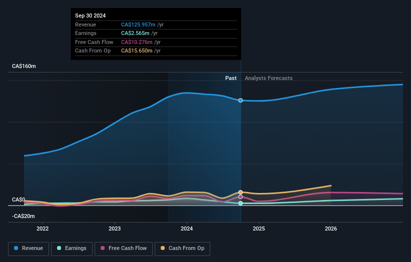 Decisive Dividend Earnings and Revenue Growth