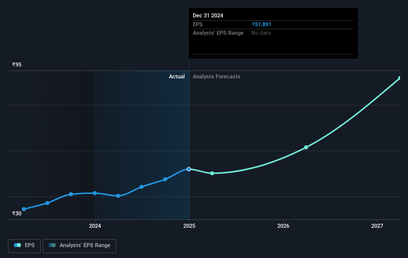 Pearl Global Industries Future Earnings Per Share Growth