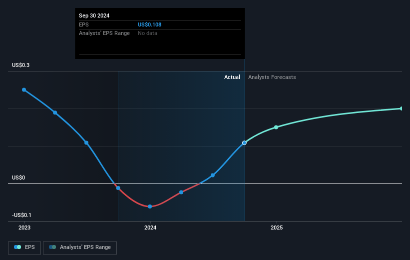 P10 Future Earnings Per Share Growth