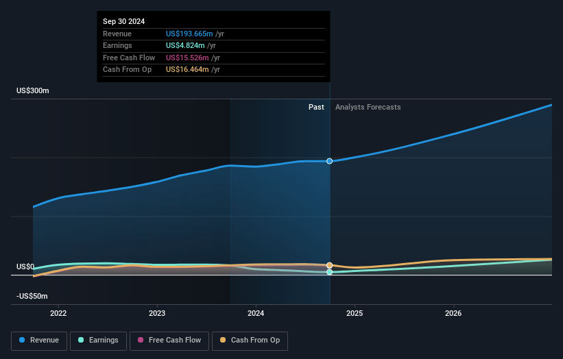 Zynex Earnings and Revenue Growth