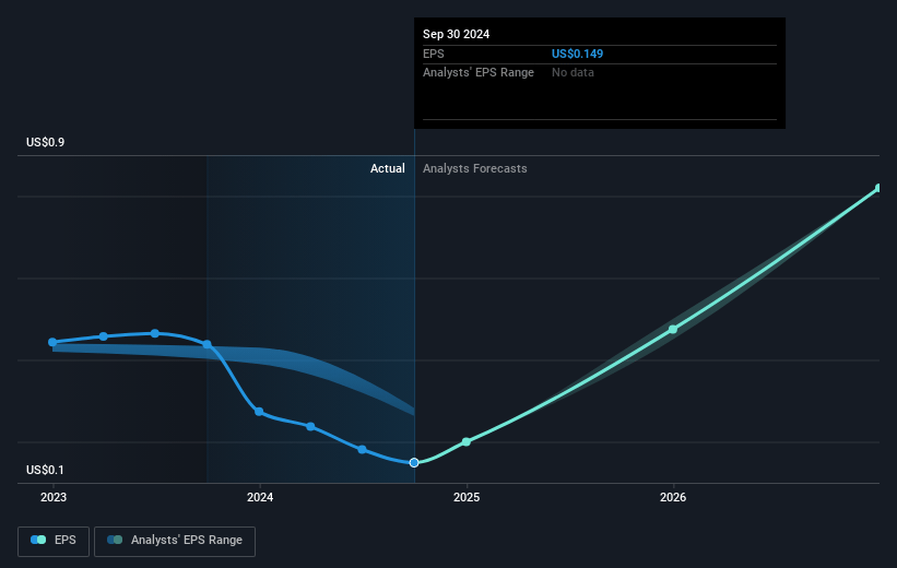 Zynex Future Earnings Per Share Growth