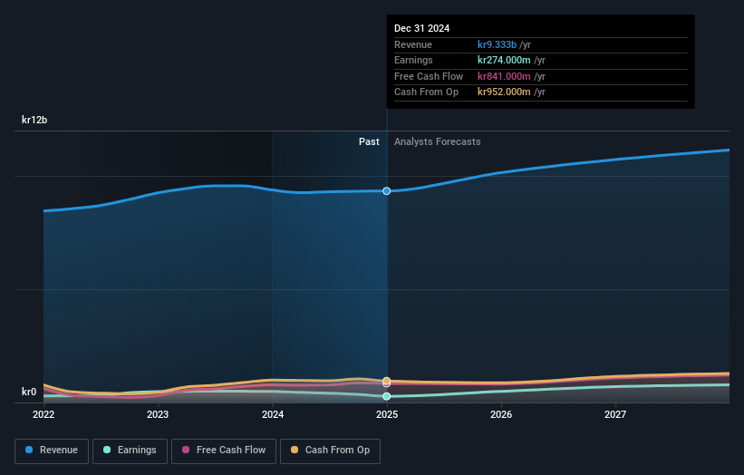 Alligo Earnings and Revenue Growth