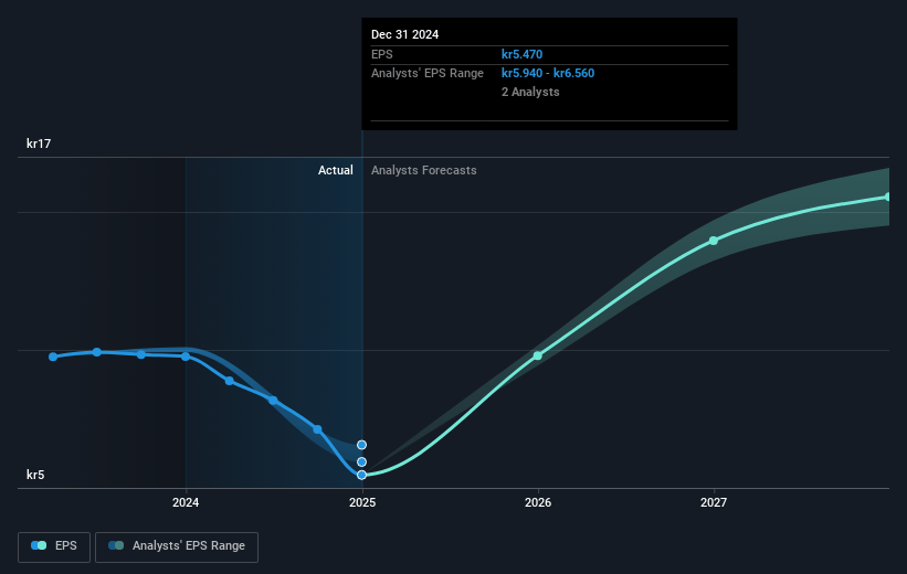 Alligo Future Earnings Per Share Growth