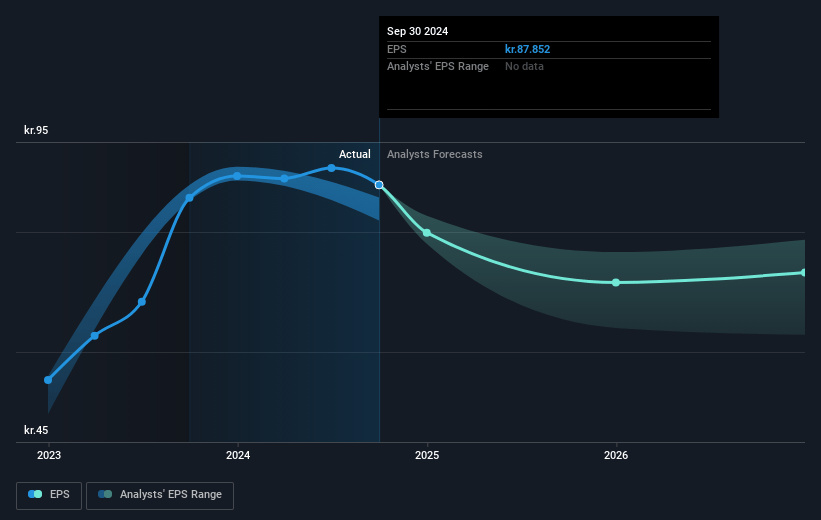 Jyske Bank Future Earnings Per Share Growth