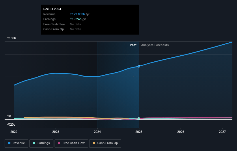 PDS Earnings and Revenue Growth