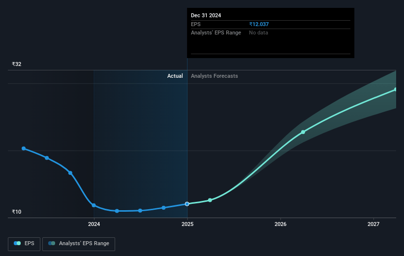 PDS Future Earnings Per Share Growth