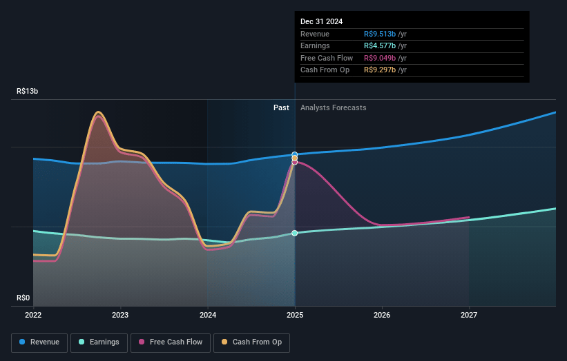 B3 - Brasil Bolsa Balcão Earnings and Revenue Growth