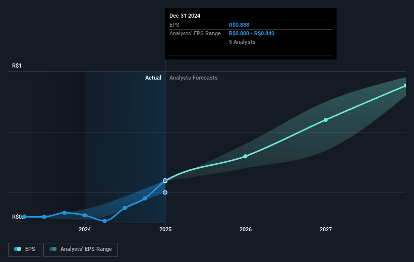 B3 - Brasil Bolsa Balcão Future Earnings Per Share Growth