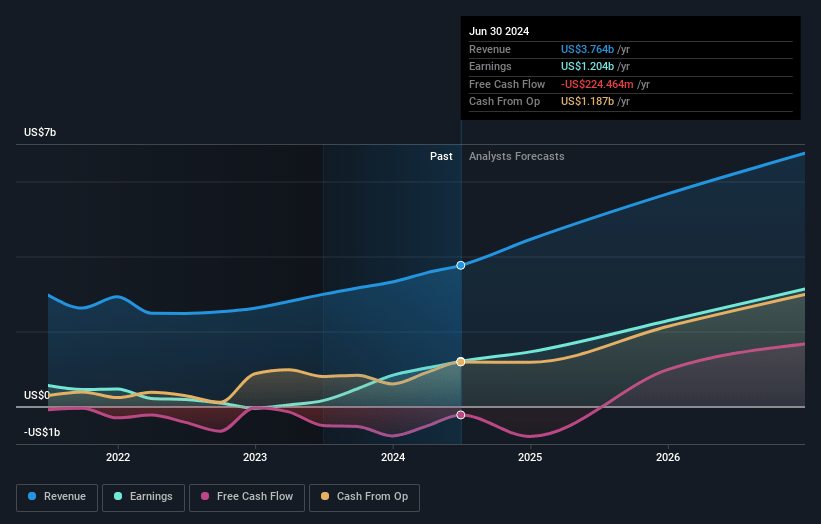 First Solar Earnings and Revenue Growth