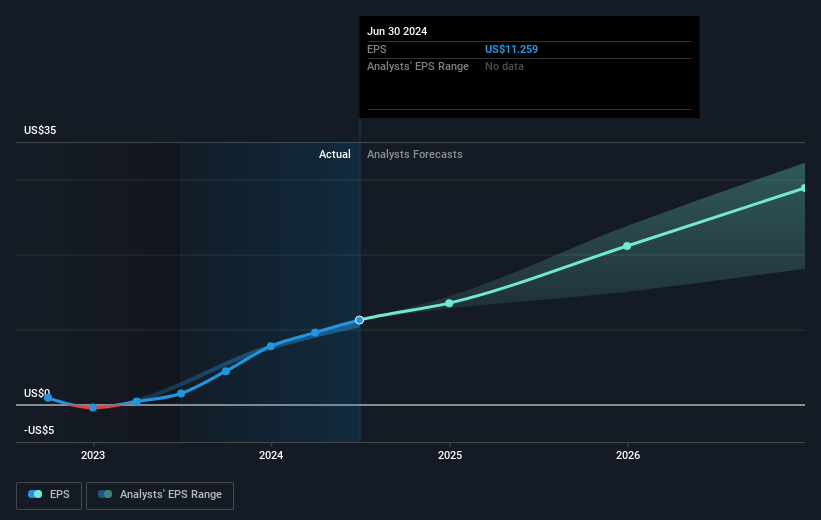 First Solar Future Earnings Per Share Growth