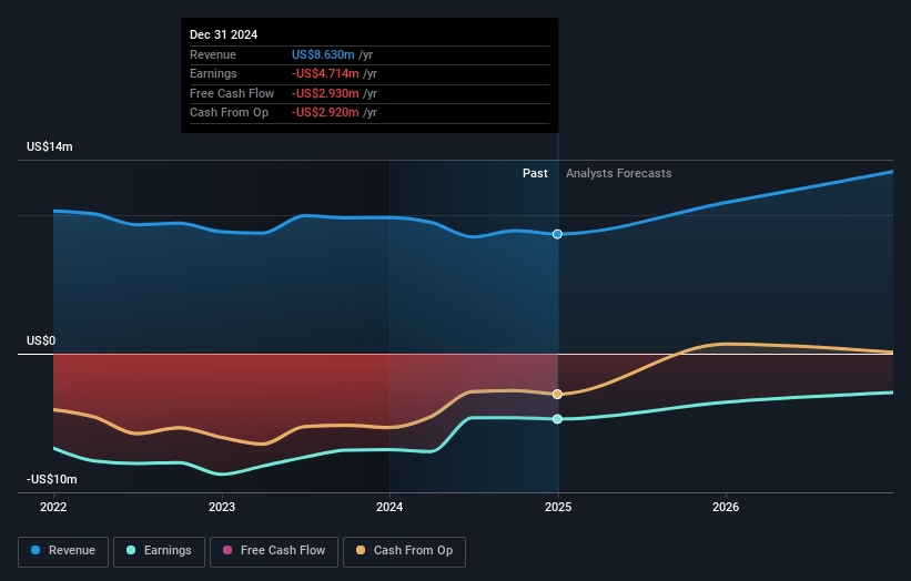 Milestone Scientific Earnings and Revenue Growth