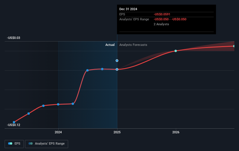 Milestone Scientific Future Earnings Per Share Growth