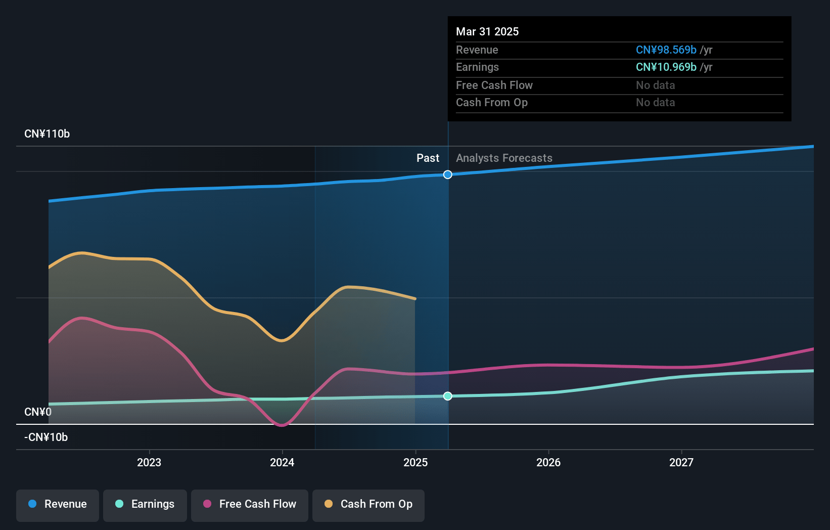 China Tower Earnings and Revenue Growth