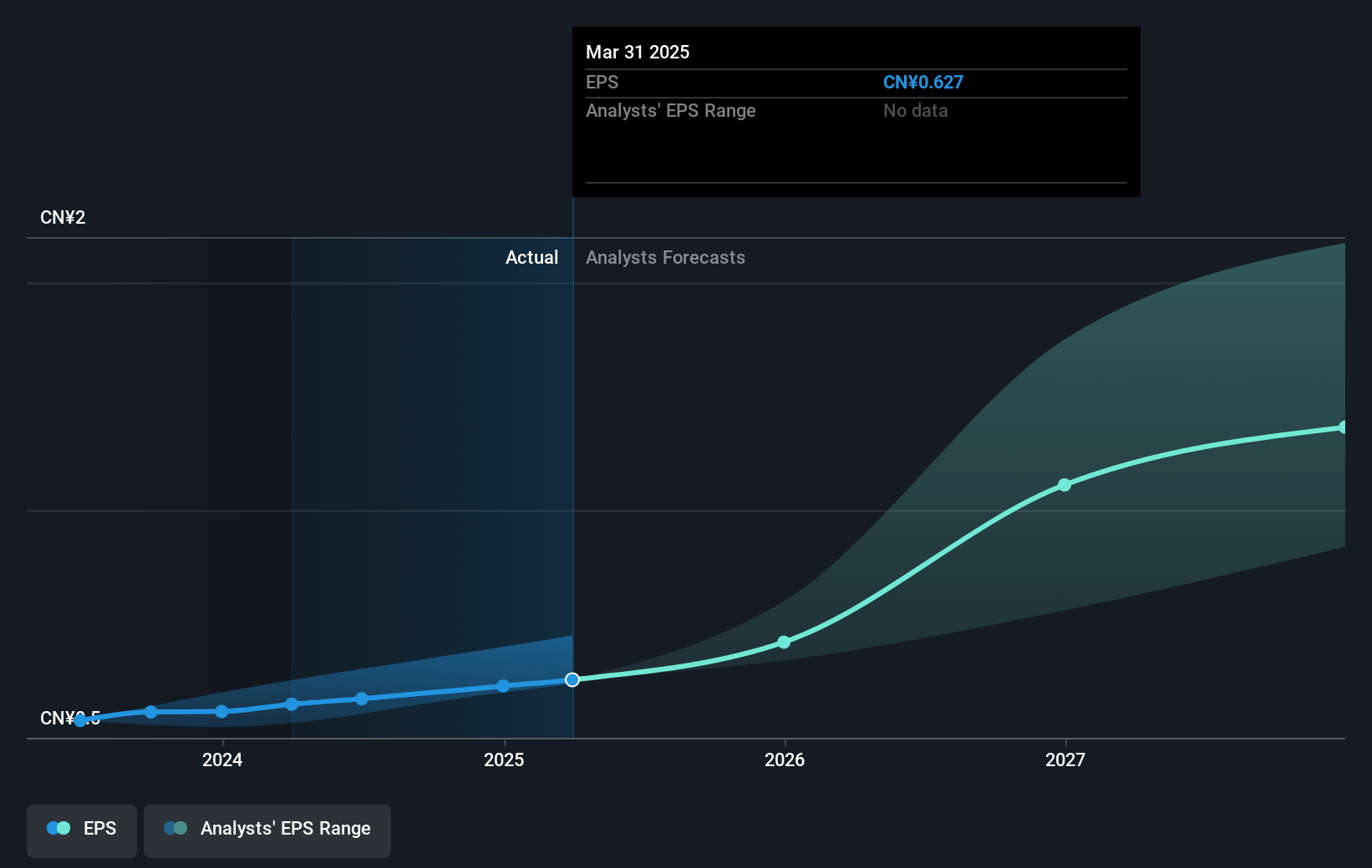 China Tower Future Earnings Per Share Growth
