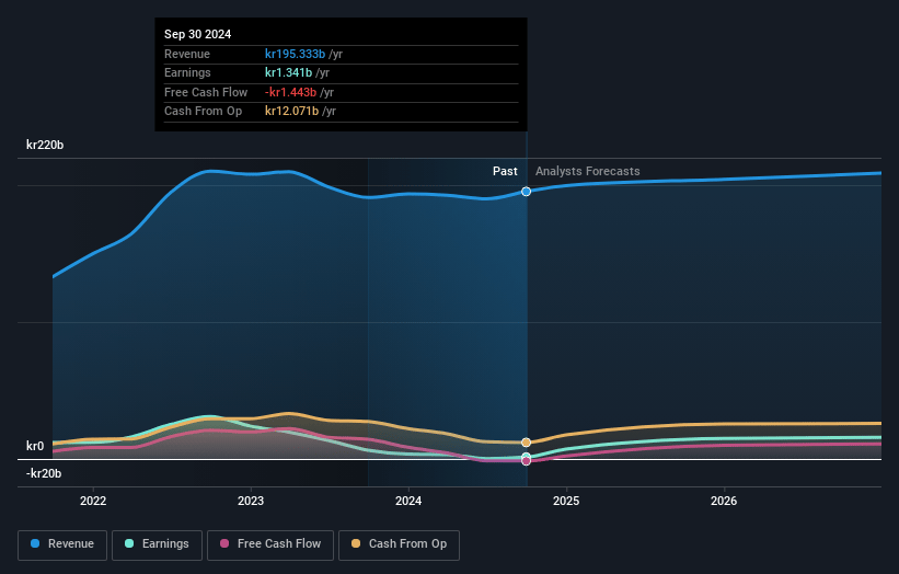 Norsk Hydro Earnings and Revenue Growth