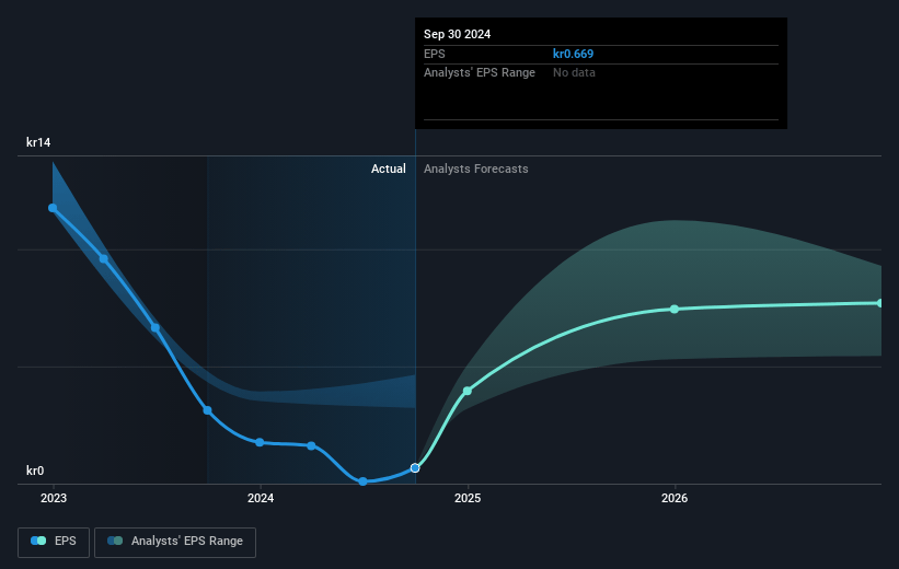 Norsk Hydro Future Earnings Per Share Growth