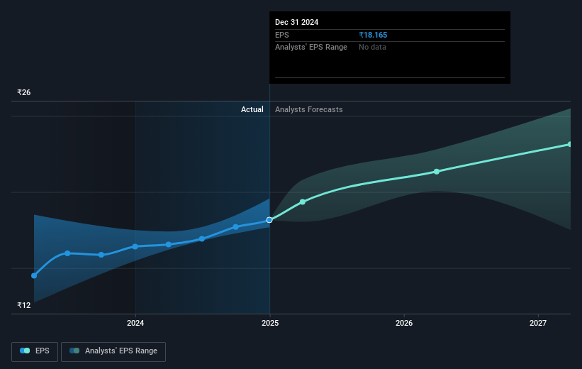 Emami Future Earnings Per Share Growth