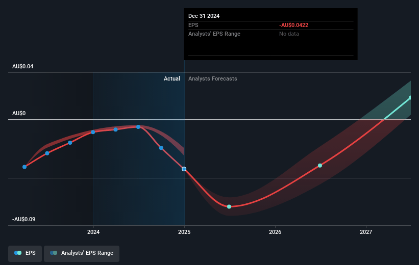 Airtasker Future Earnings Per Share Growth