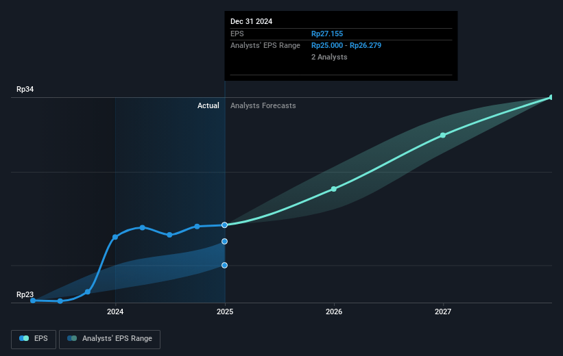 Avia Avian Future Earnings Per Share Growth