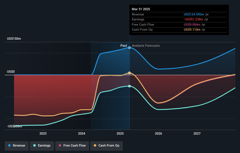 Gossamer Bio Earnings and Revenue Growth