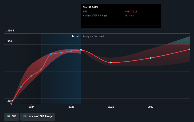Gossamer Bio Future Earnings Per Share Growth