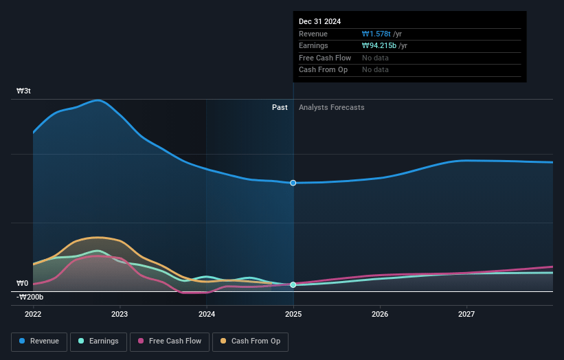 NCSOFT Earnings and Revenue Growth