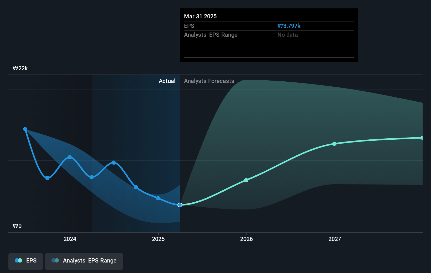 NCSOFT Future Earnings Per Share Growth