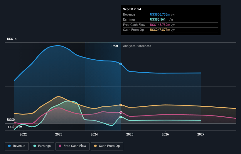 Berry Earnings and Revenue Growth