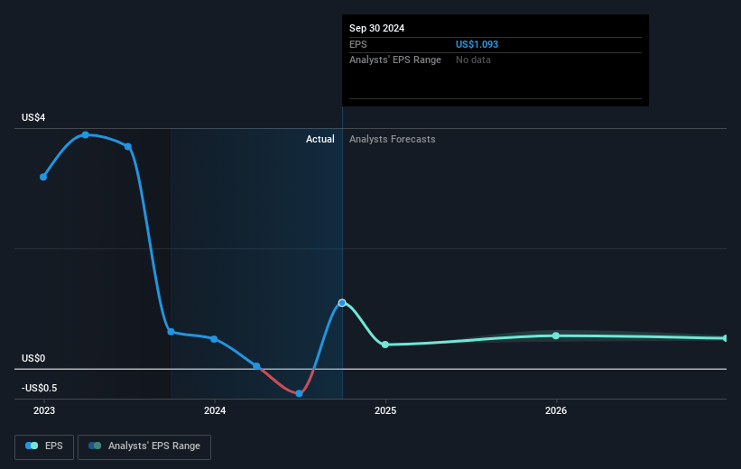 Berry Future Earnings Per Share Growth