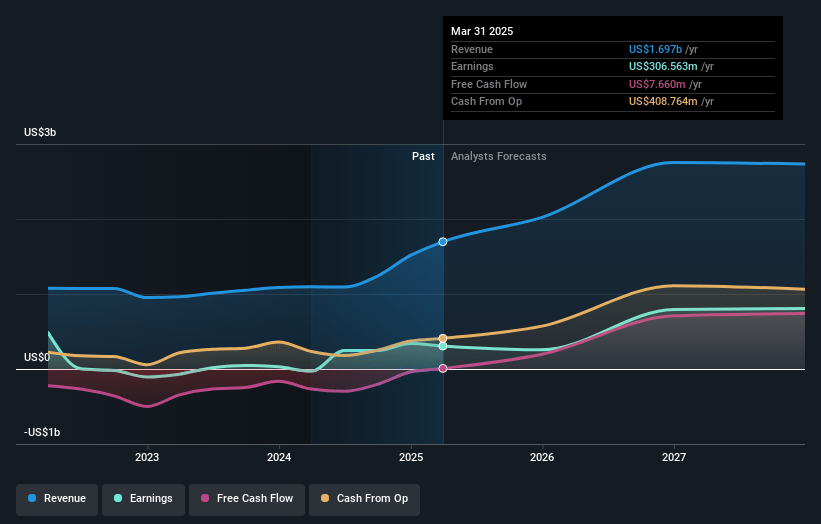 Equinox Gold Earnings and Revenue Growth
