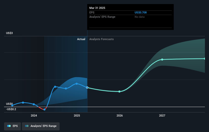 Equinox Gold Future Earnings Per Share Growth