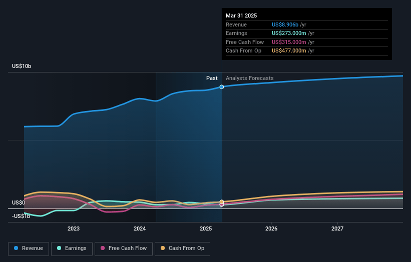 Bombardier Earnings and Revenue Growth