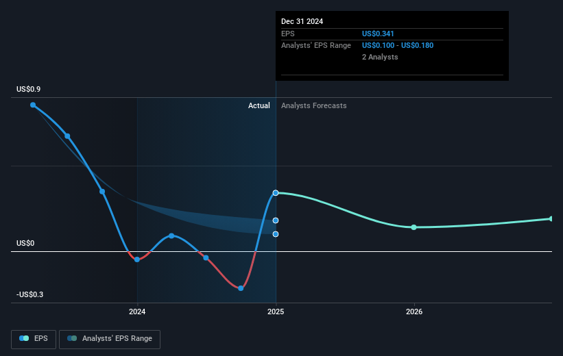 Armada Hoffler Properties Future Earnings Per Share Growth