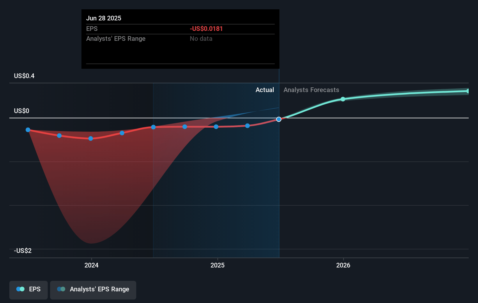 SunOpta Future Earnings Per Share Growth