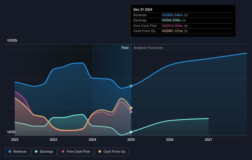 Texas Capital Bancshares Earnings and Revenue Growth