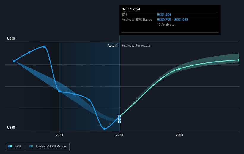 Texas Capital Bancshares Future Earnings Per Share Growth