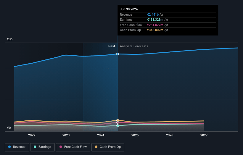 Ipsos Earnings and Revenue Growth