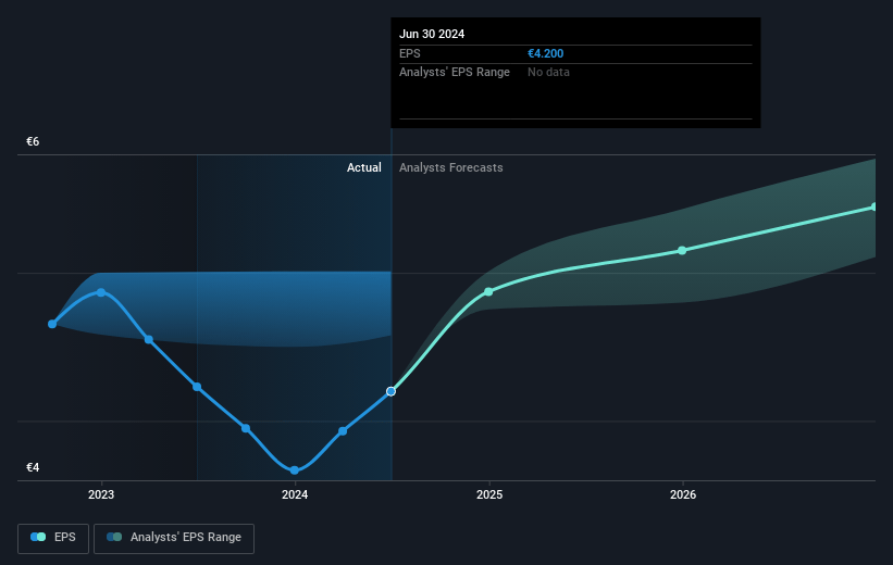 Ipsos Future Earnings Per Share Growth