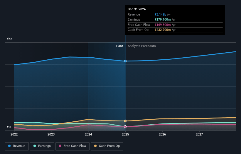 Aalberts Earnings and Revenue Growth