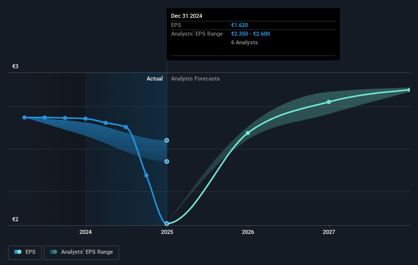 Aalberts Future Earnings Per Share Growth