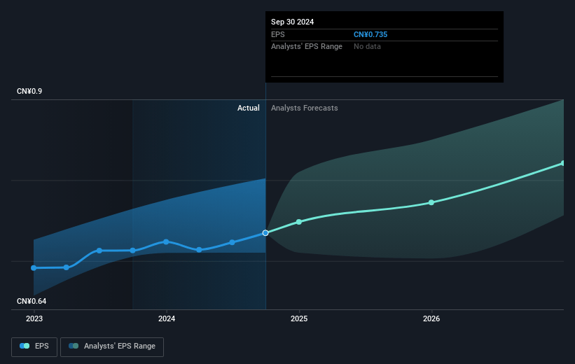 Agricultural Bank of China Future Earnings Per Share Growth