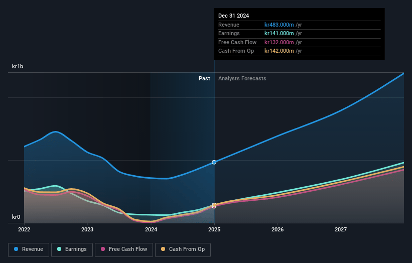 Mips Earnings and Revenue Growth