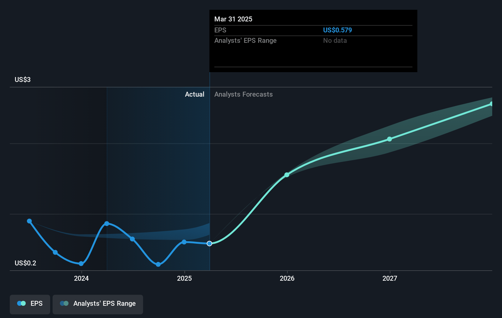 Kodiak Gas Services Future Earnings Per Share Growth