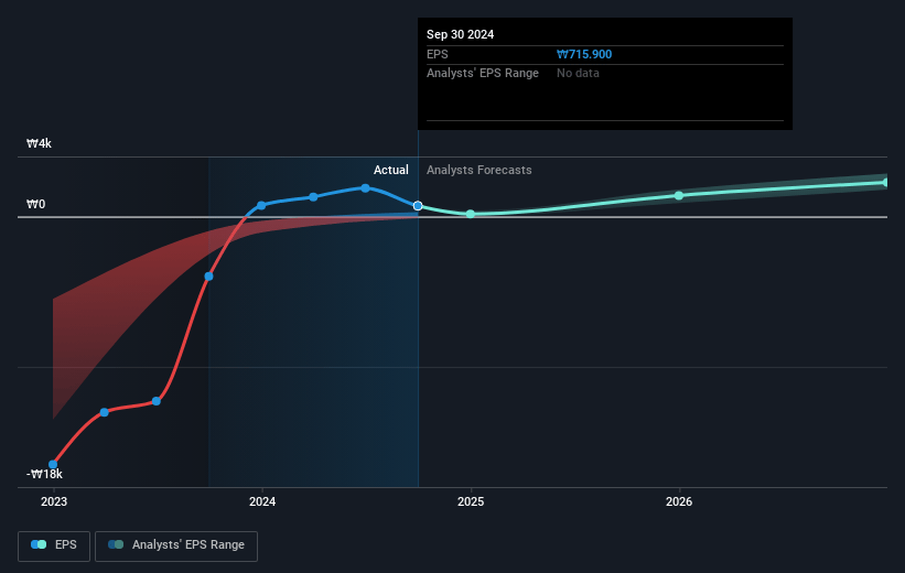 Hanwha Ocean Future Earnings Per Share Growth