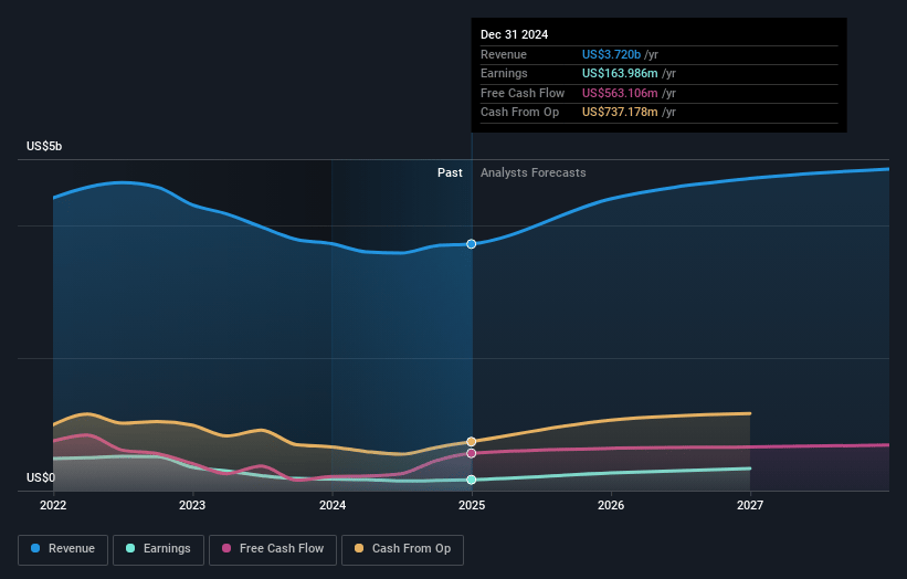 Methanex Earnings and Revenue Growth