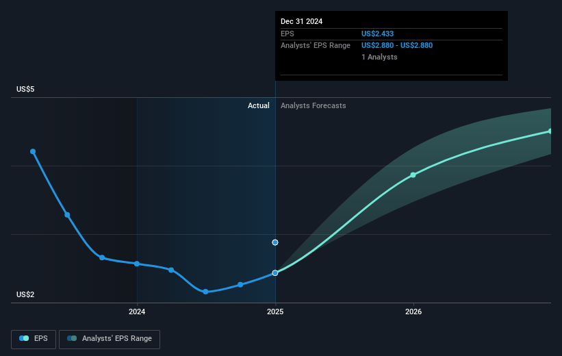 Methanex Future Earnings Per Share Growth