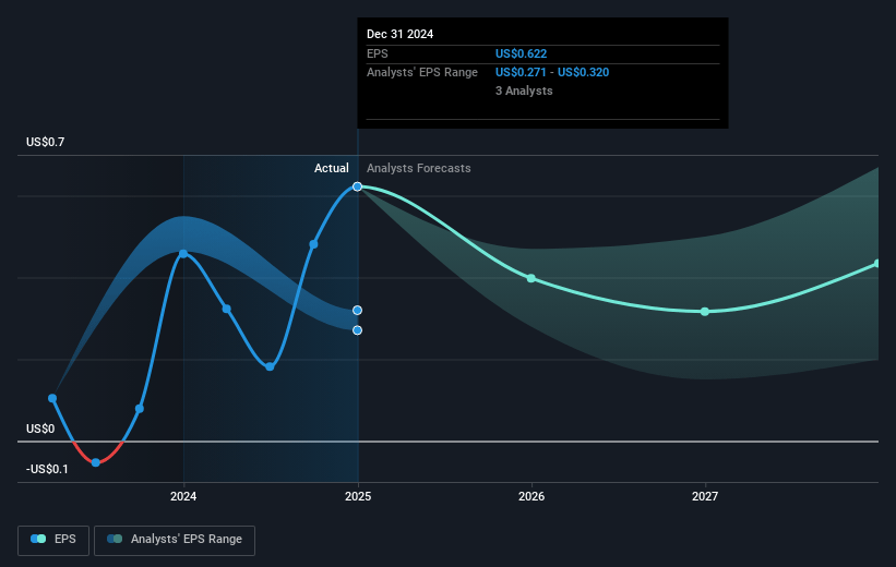 Puma Biotechnology Future Earnings Per Share Growth