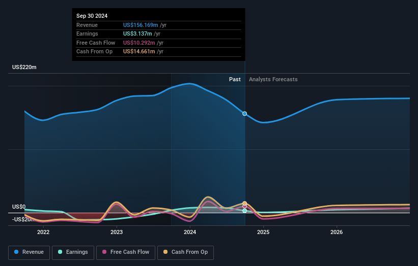 Broadwind Earnings and Revenue Growth