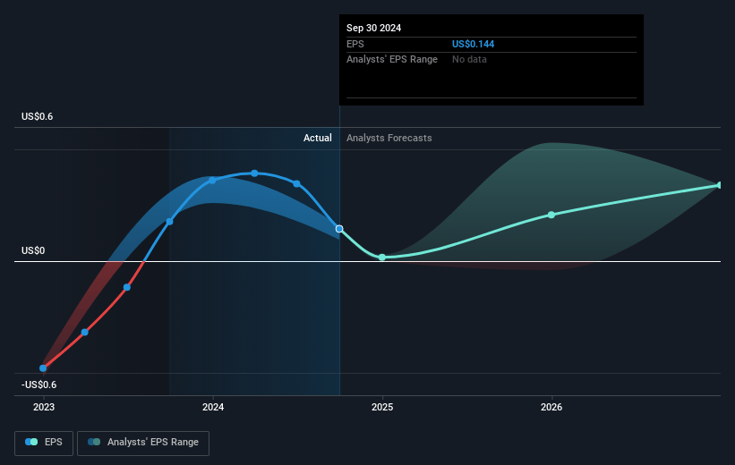 Broadwind Future Earnings Per Share Growth